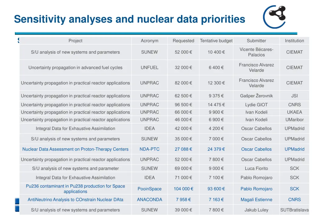 sensitivity analyses and nuclear data priorities