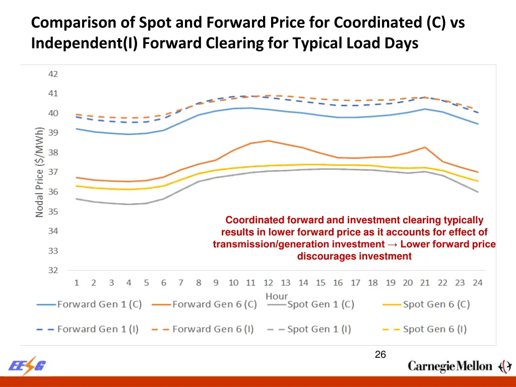 comparison of spot and forward price 1