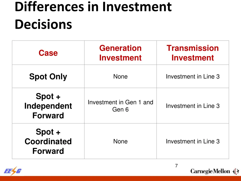 differences in investment decisions