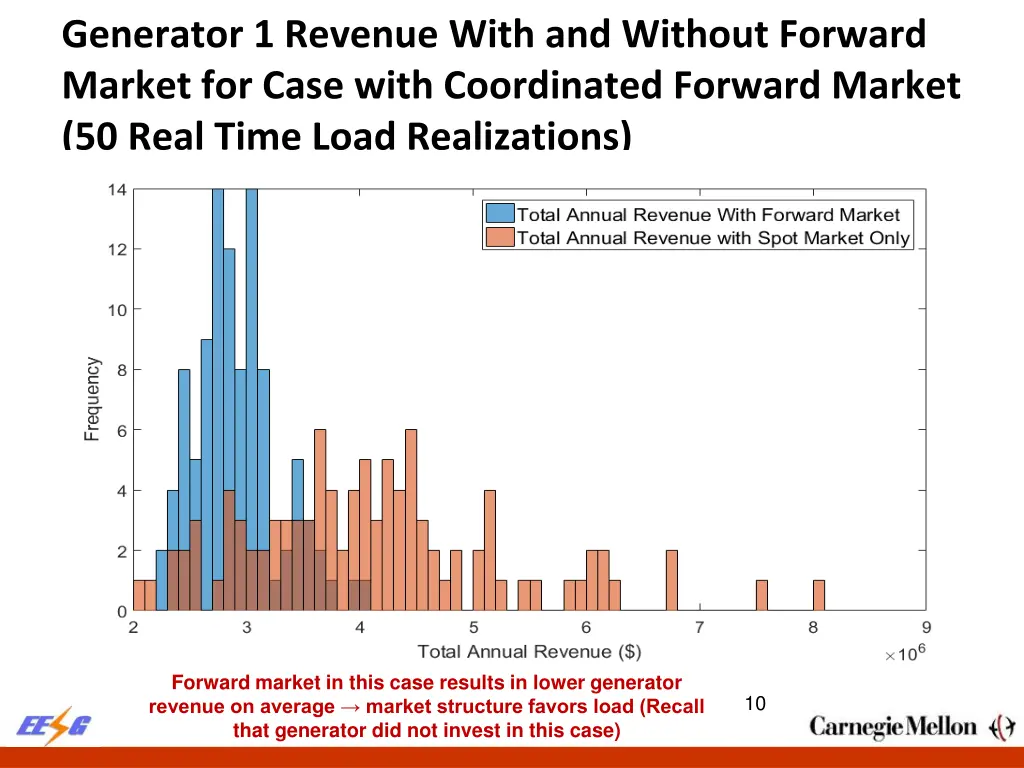 generator 1 revenue with and without forward 1