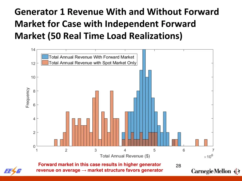 generator 1 revenue with and without forward 2