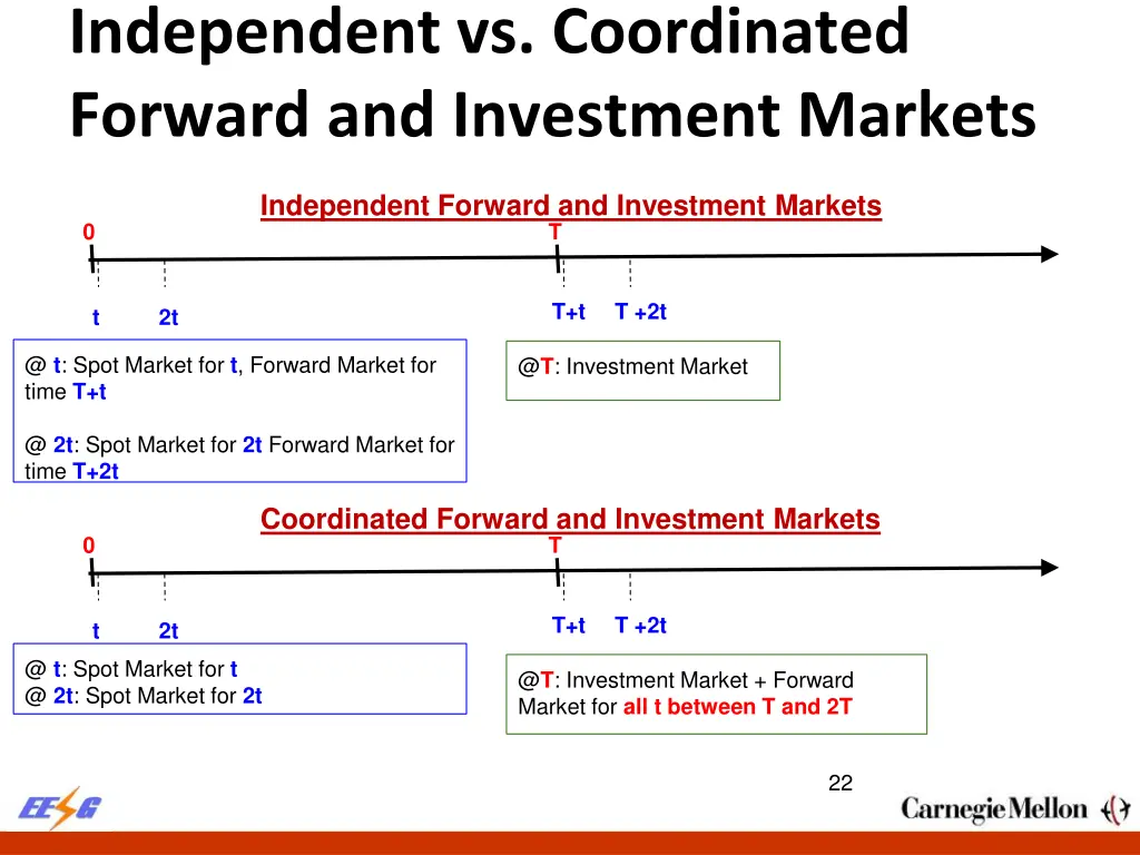 independent vs coordinated forward and investment 1