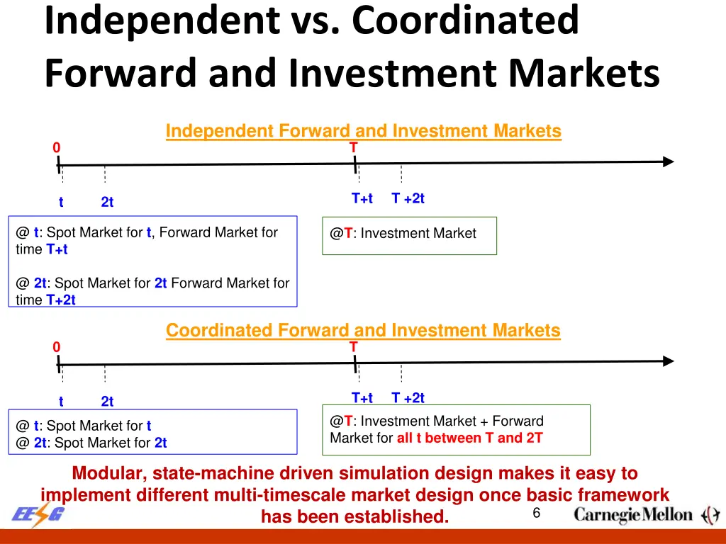 independent vs coordinated forward and investment