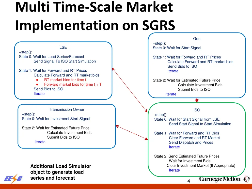 multi time scale market implementation on sgrs