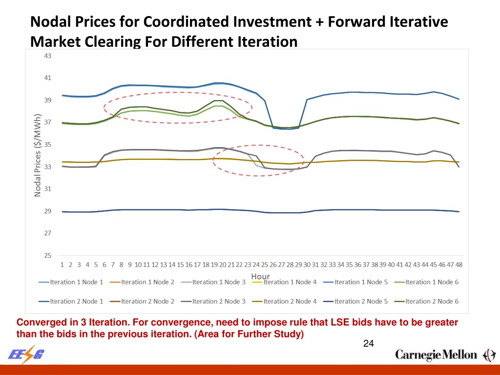 nodal prices for coordinated investment forward