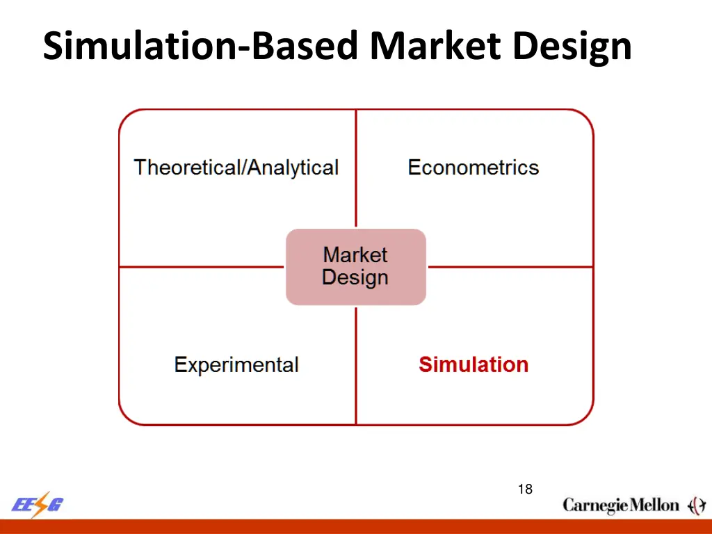 simulation based market design