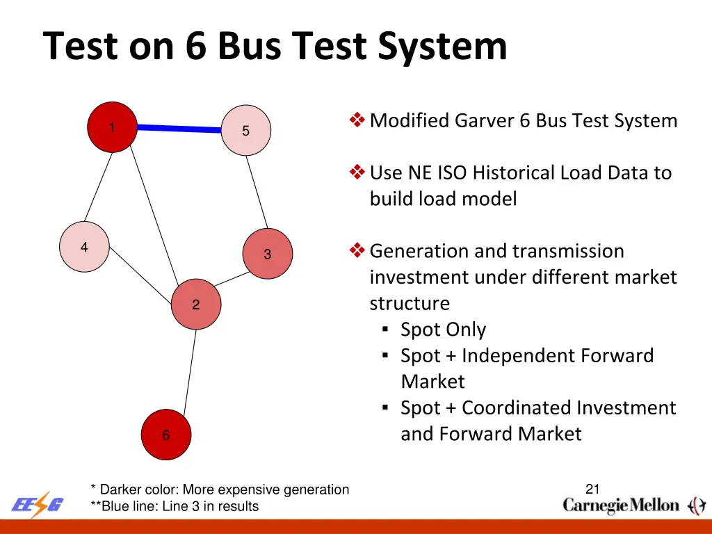 test on 6 bus test system 1