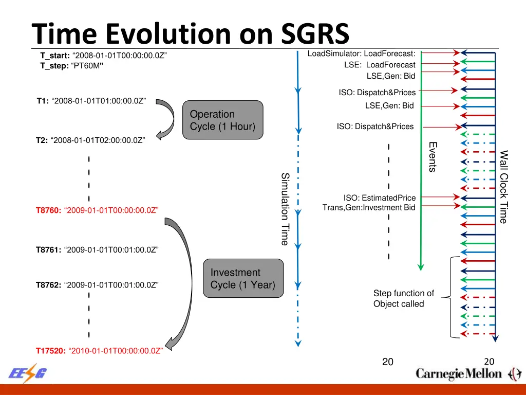 time evolution on sgrs t start 2008 01 01t00