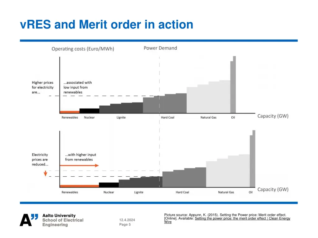 vres and merit order in action