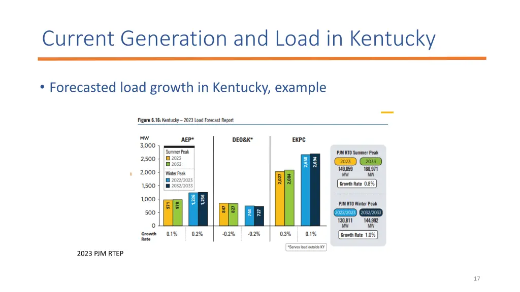 current generation and load in kentucky 1