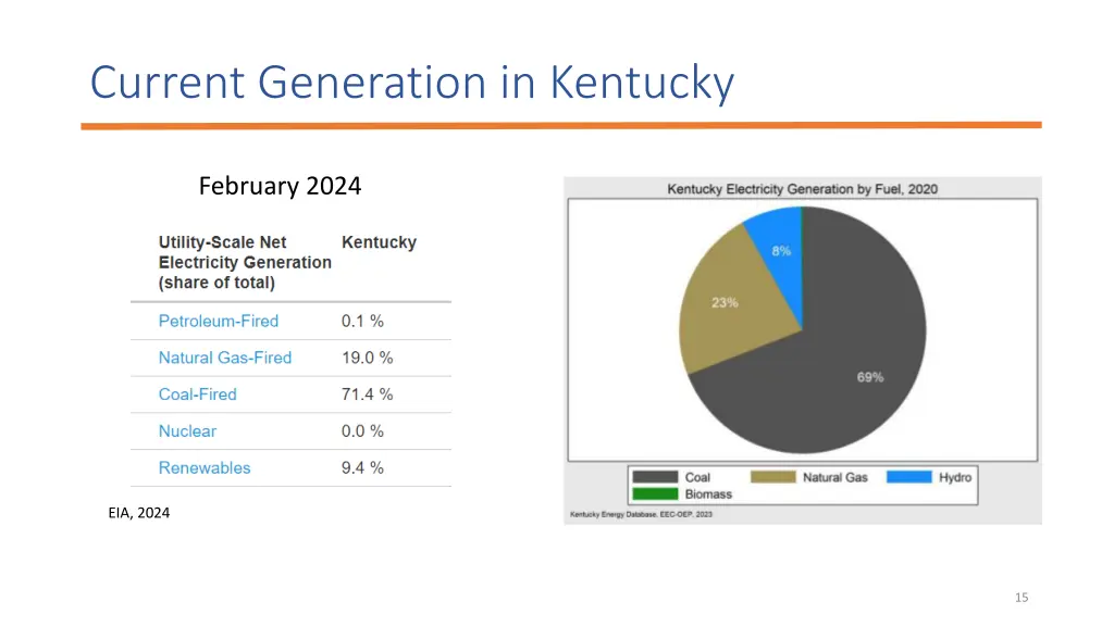 current generation in kentucky