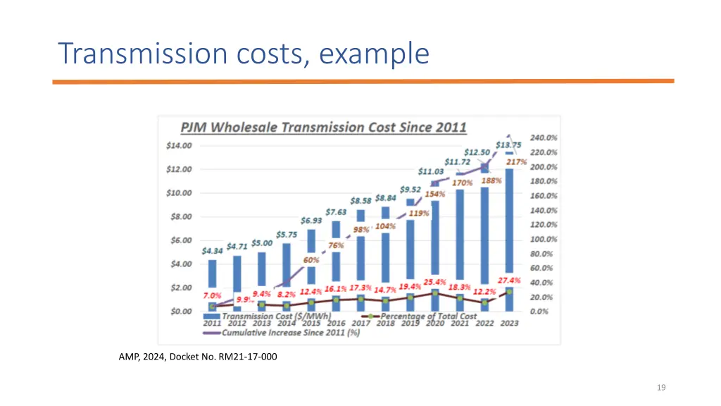 transmission costs example