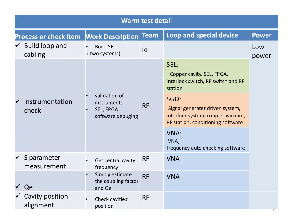 warm test detail