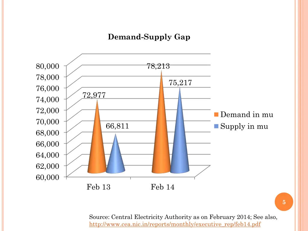 demand supply gap