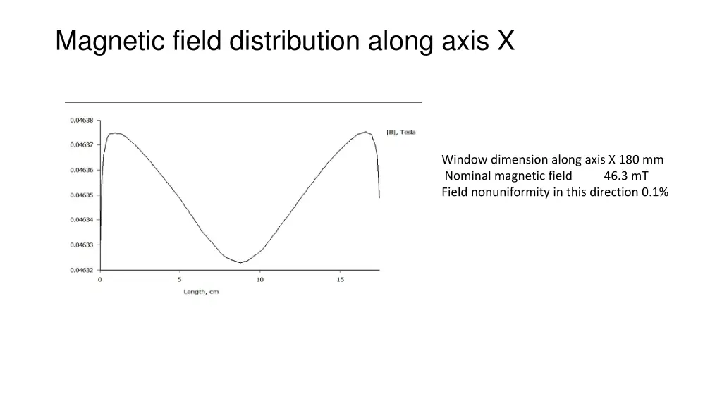 magnetic field distribution along axis x