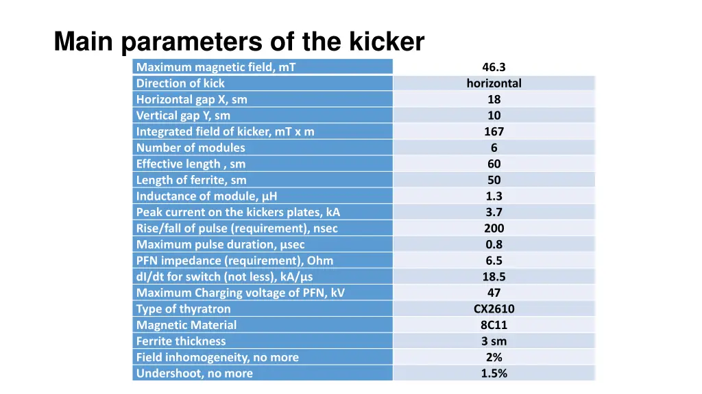 main parameters of the kicker maximum magnetic