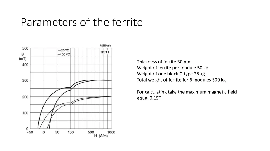 parameters of the ferrite