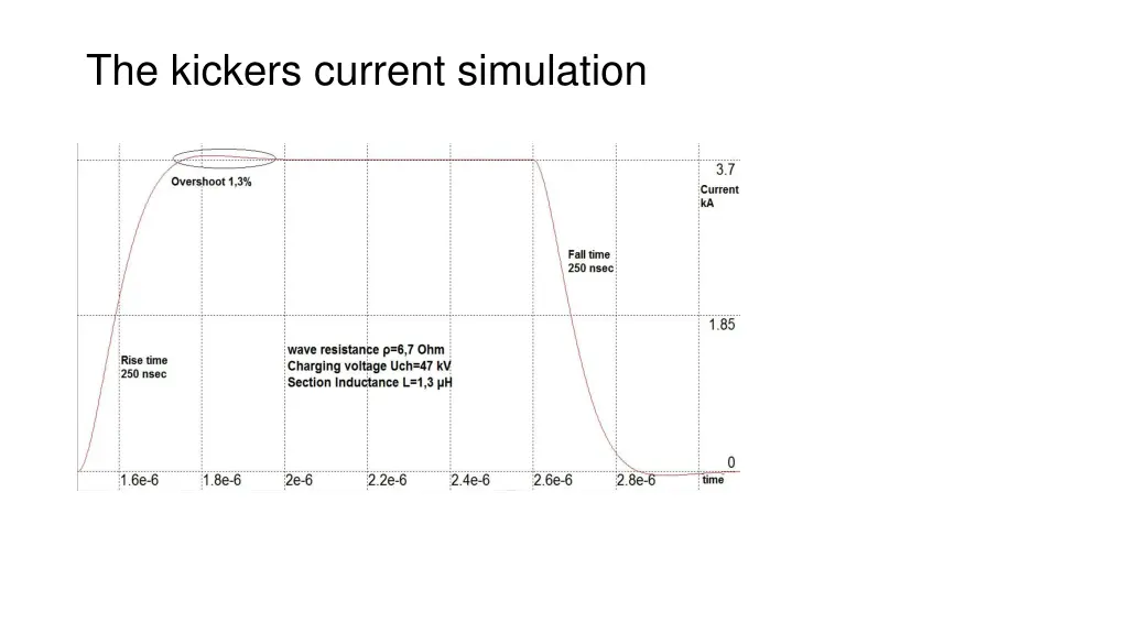 the kickers current simulation