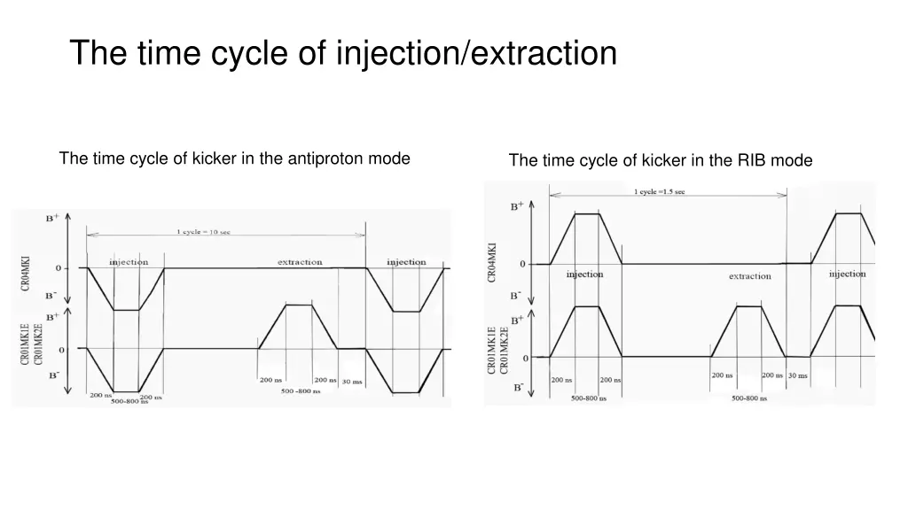 the time cycle of injection extraction