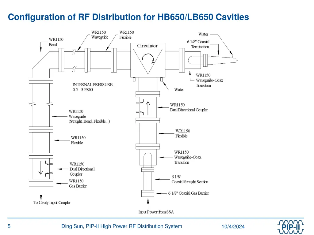 configuration of rf distribution for hb650 lb650