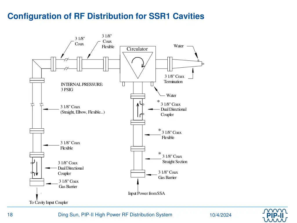 configuration of rf distribution for ssr1 cavities