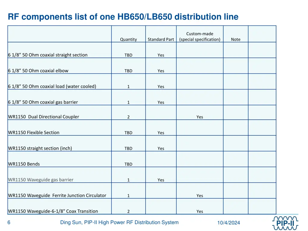 rf components list of one hb650 lb650