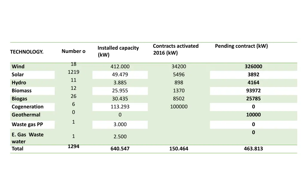 contracts activated 2016 kw