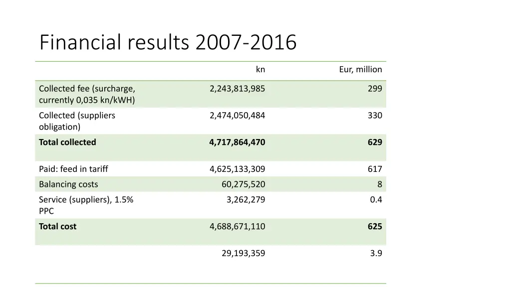 financial results 2007 2016