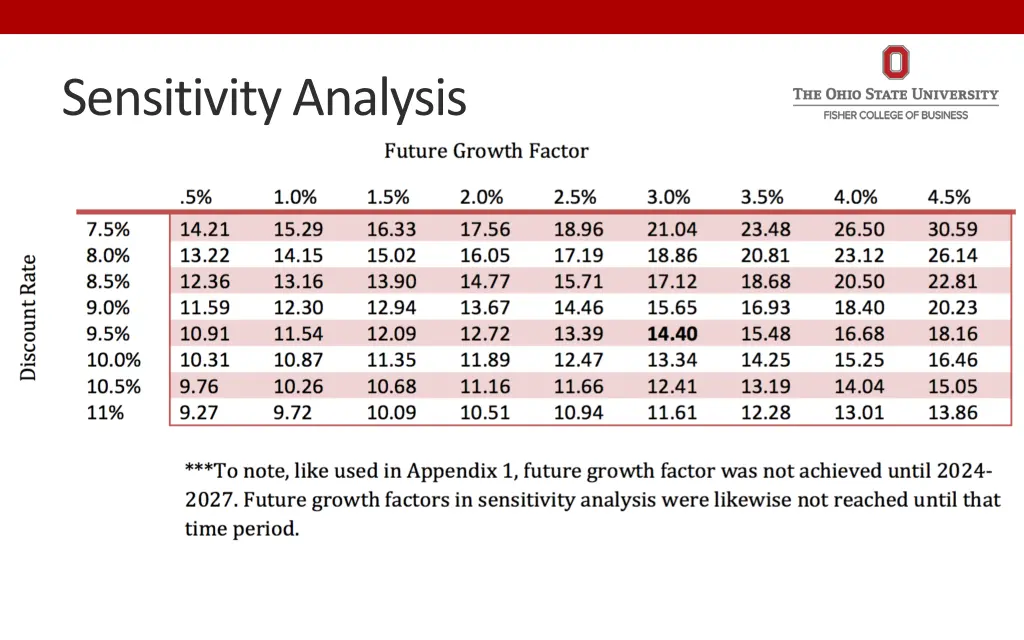 sensitivity analysis