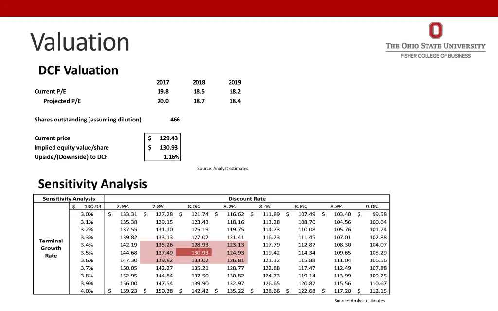 valuation dcf valuation