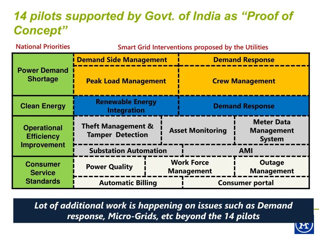 14 pilots supported by govt of india as proof