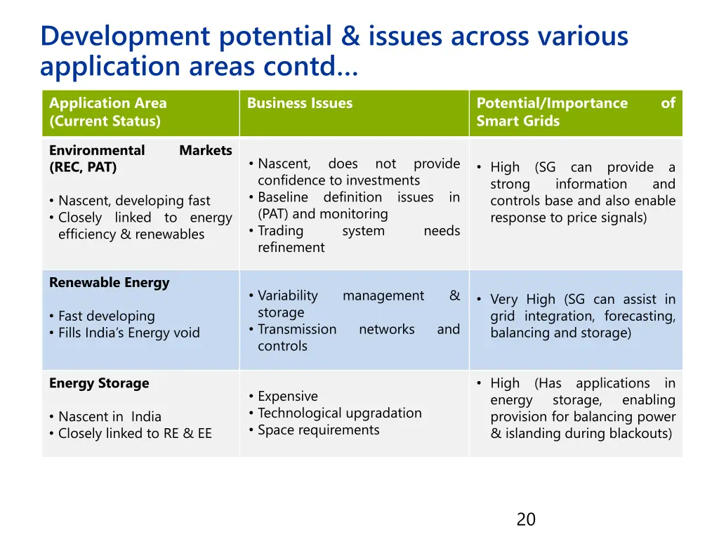 development potential issues across various 1