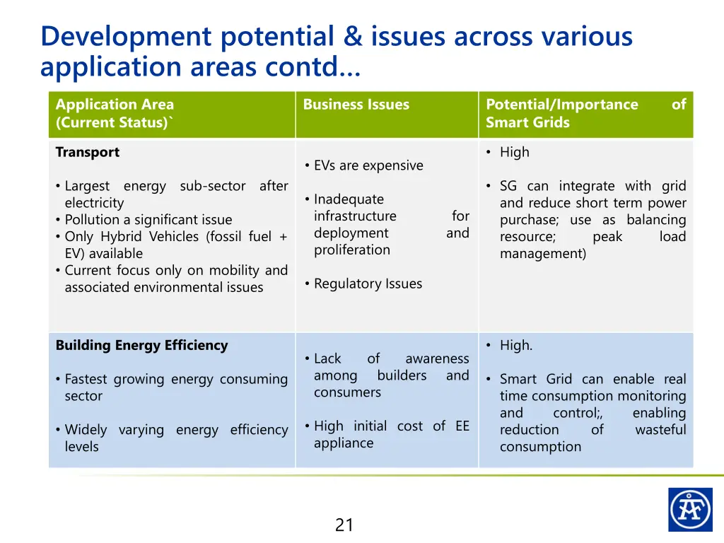 development potential issues across various 2