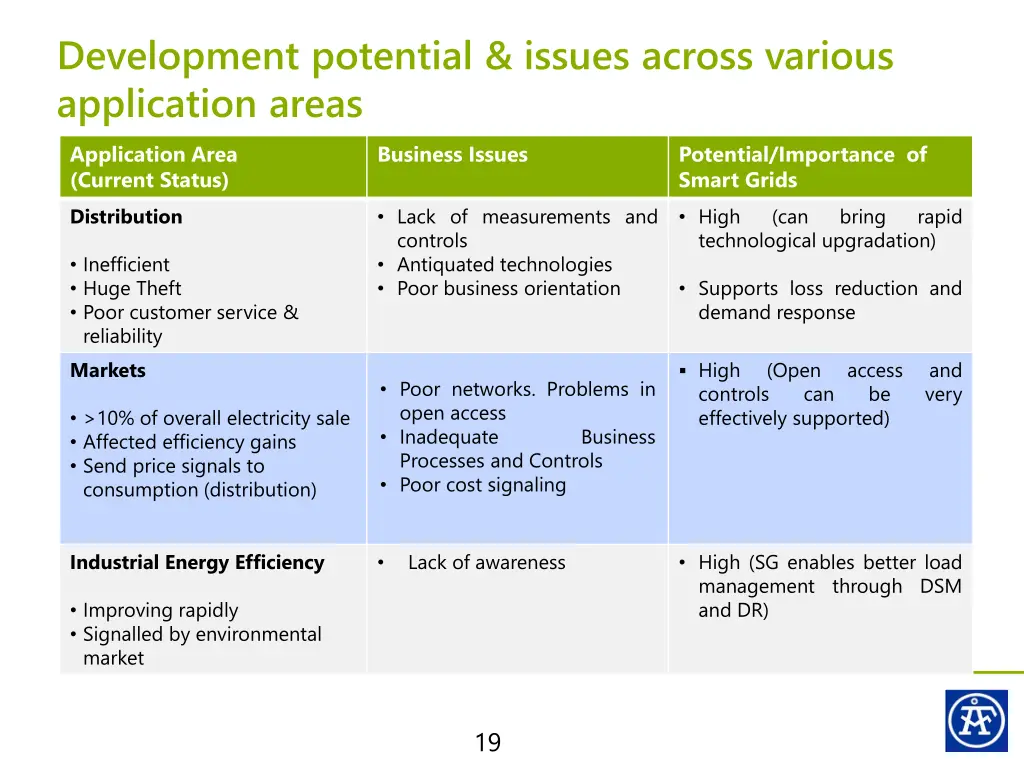 development potential issues across various