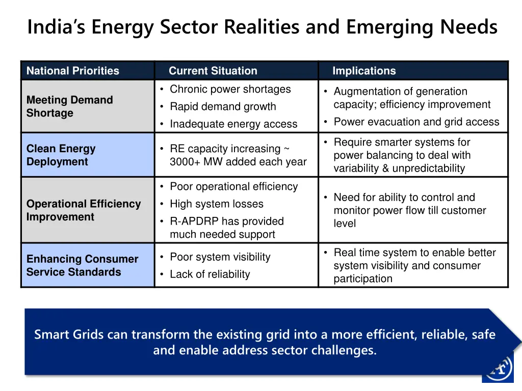 india s energy sector realities and emerging needs