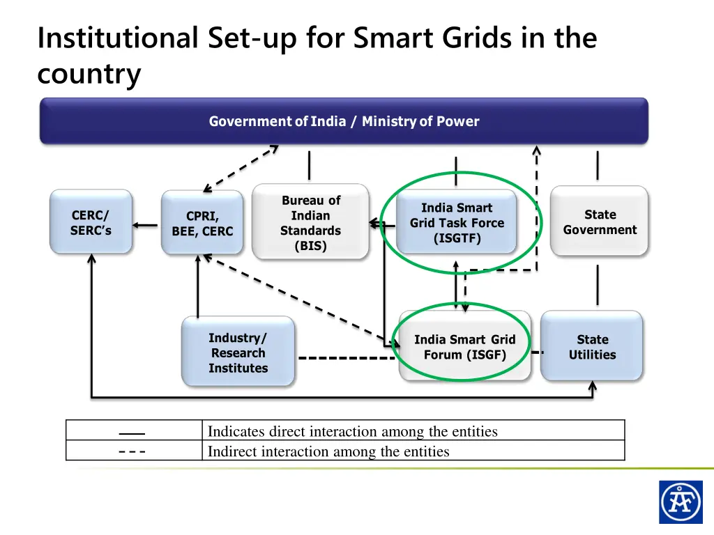 institutional set up for smart grids