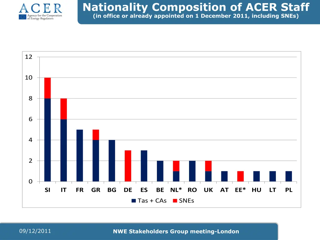 nationality composition of acer staff in office