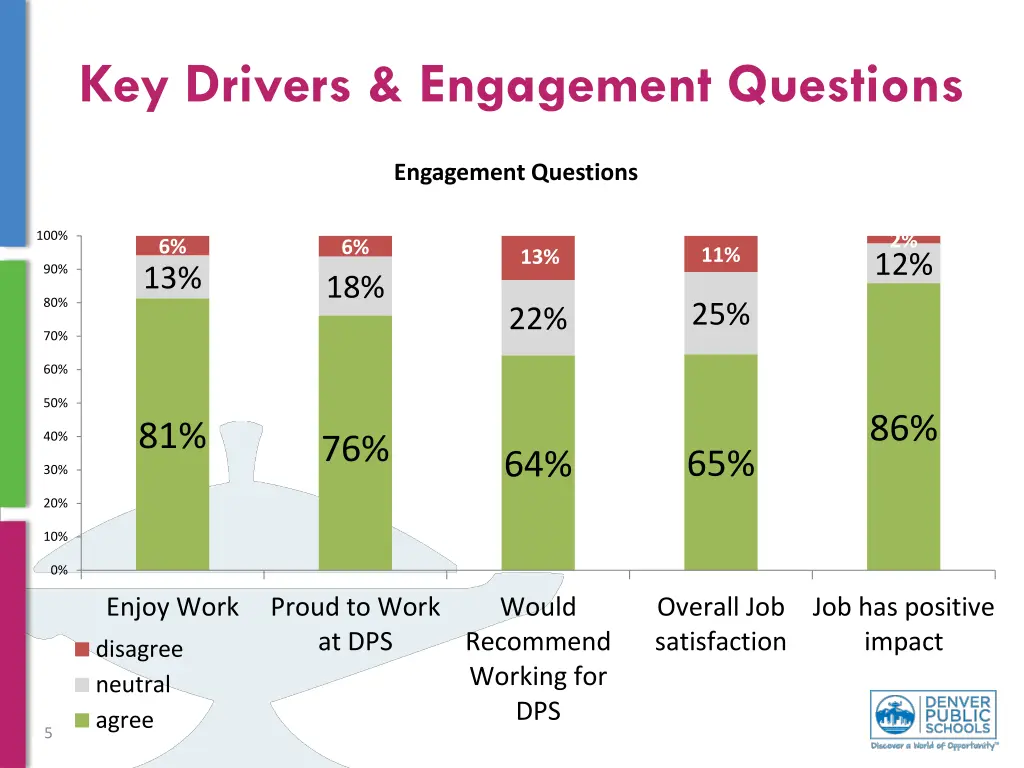 key drivers engagement questions