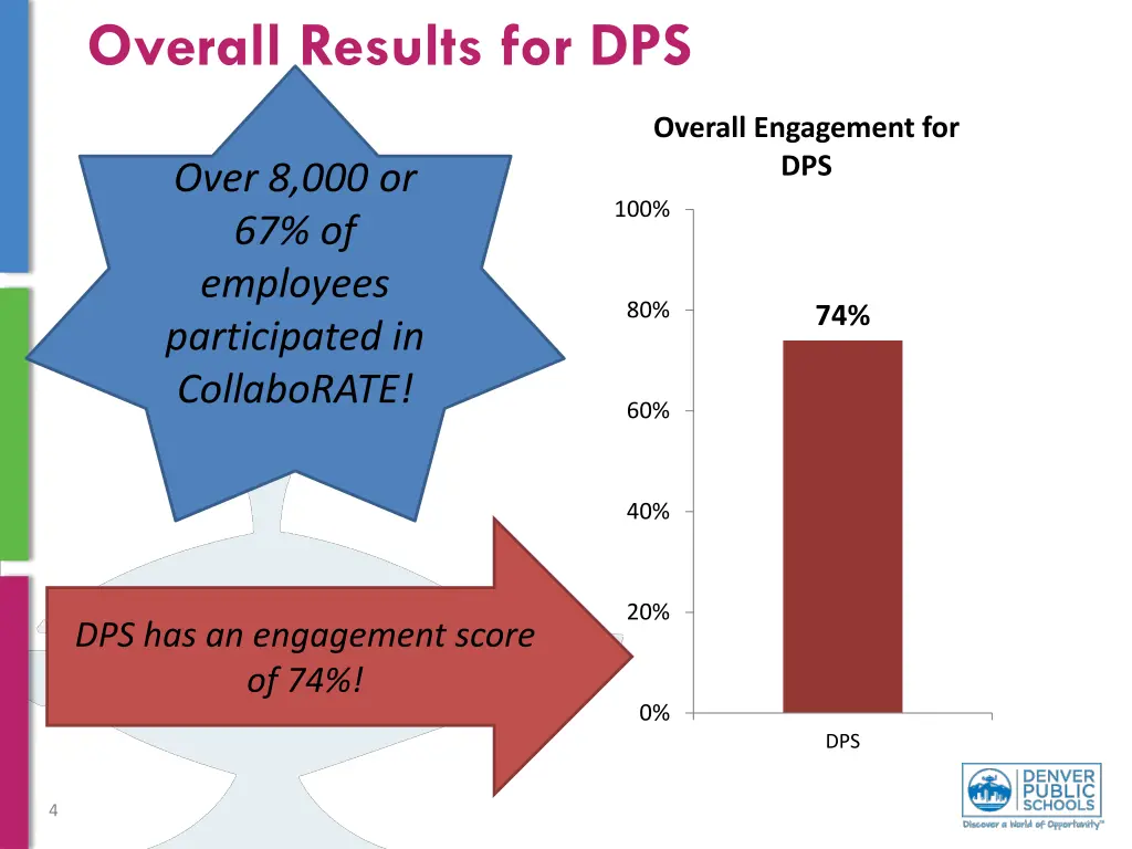 overall results for dps