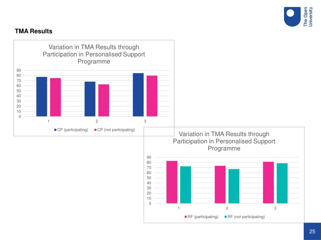 tma results