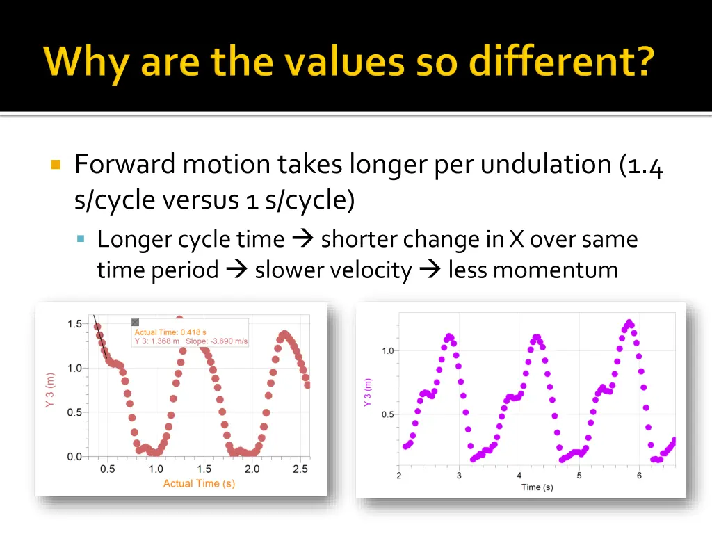 forward motion takes longer per undulation