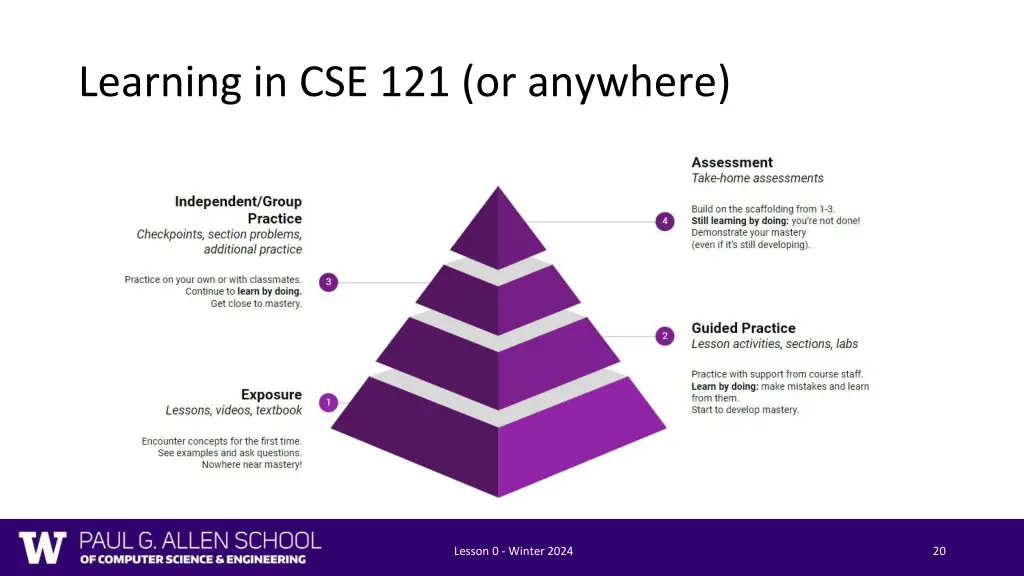 learning in cse 121 or anywhere