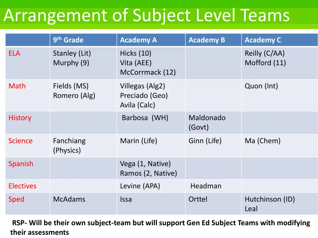 arrangement of subject level teams