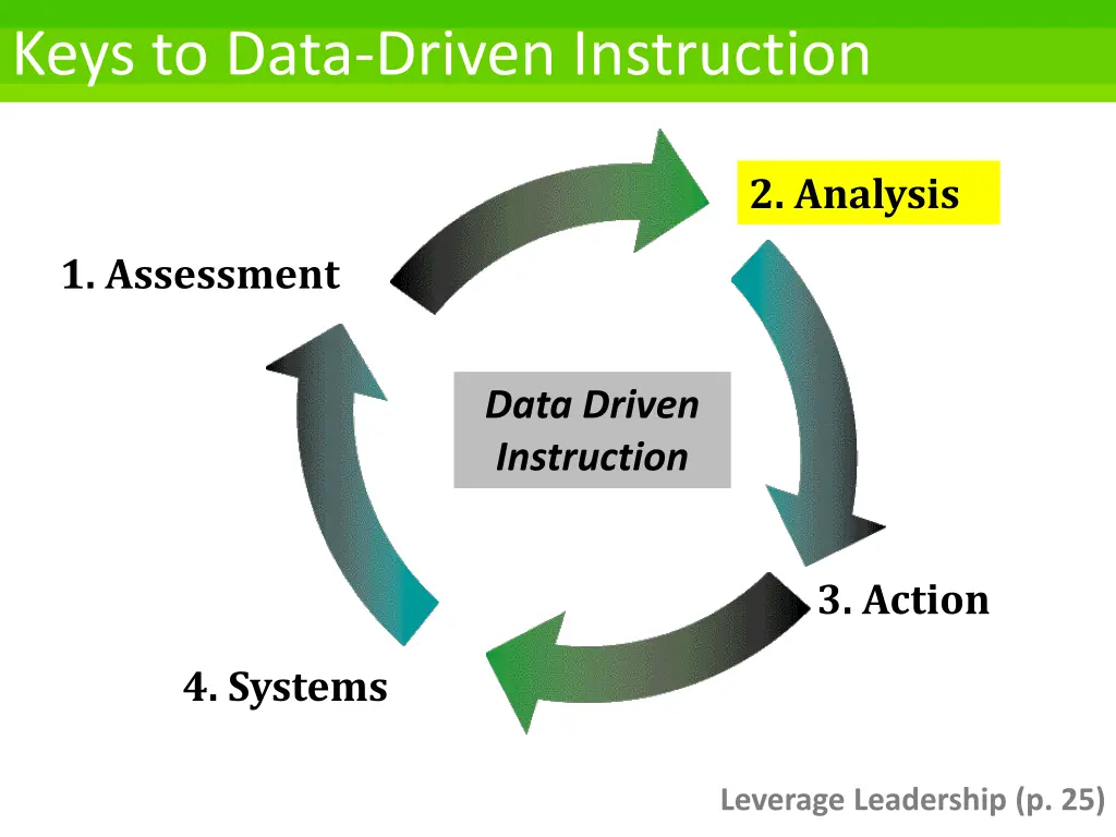 keys to data driven instruction 2