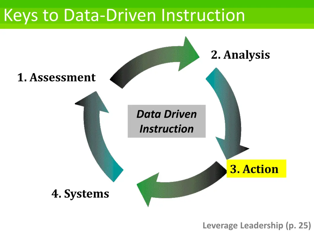 keys to data driven instruction 3