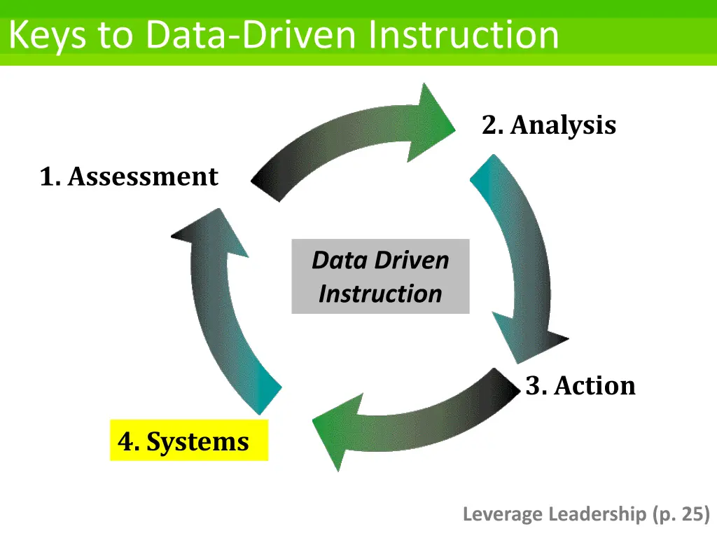 keys to data driven instruction 4