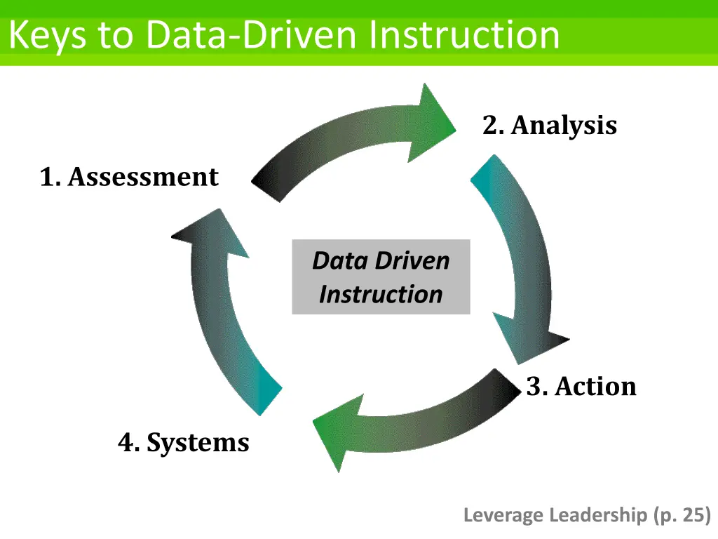 keys to data driven instruction