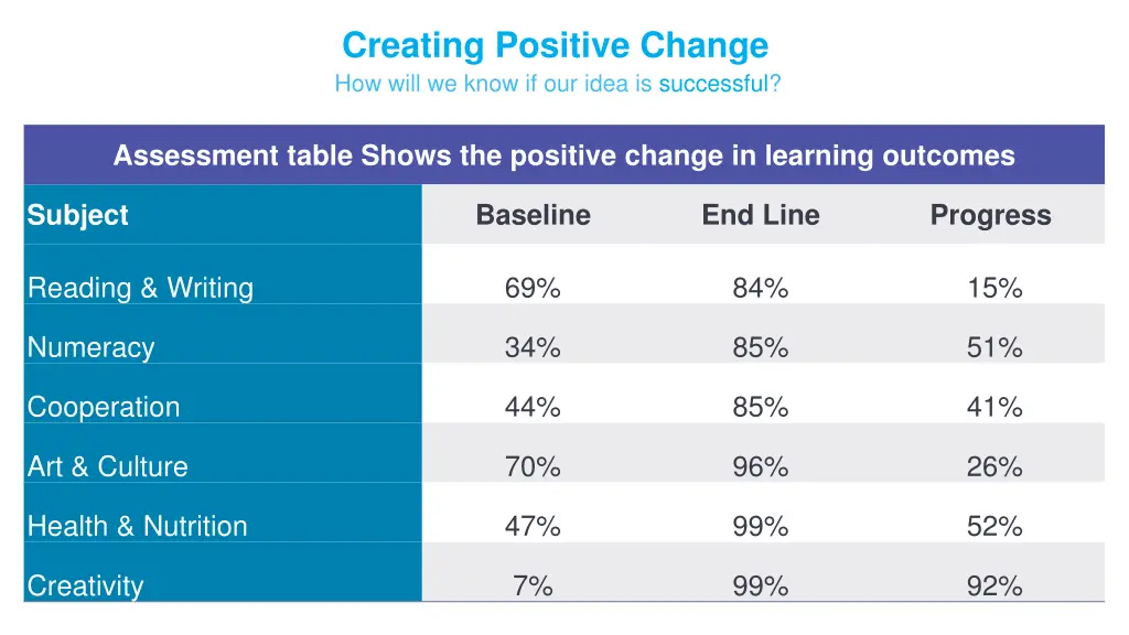 creating positive change how will we know