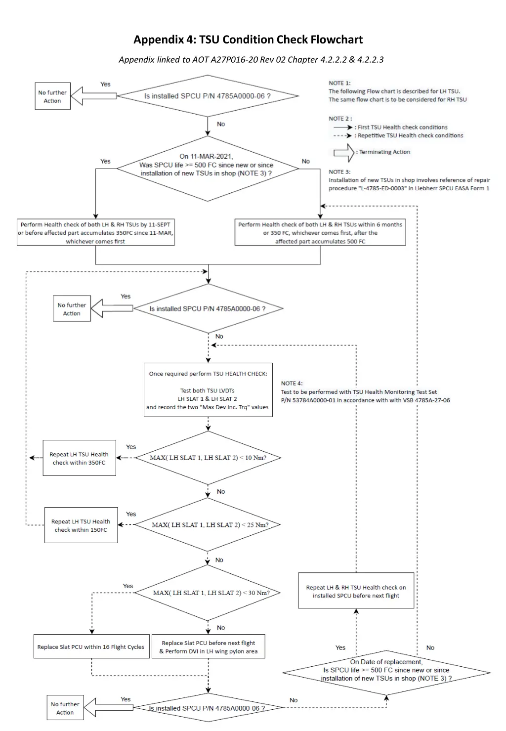 appendix 4 tsu condition check flowchart