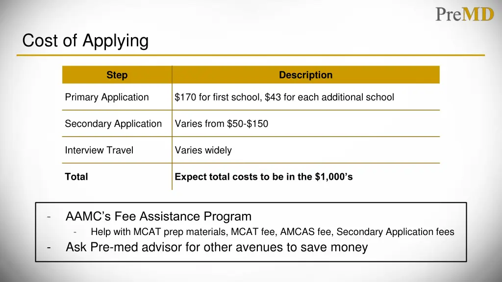 cost of applying